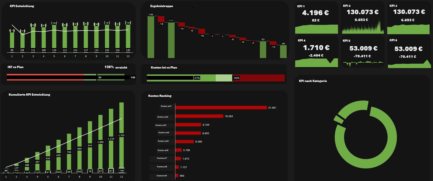 Management Dashboard Finanzen