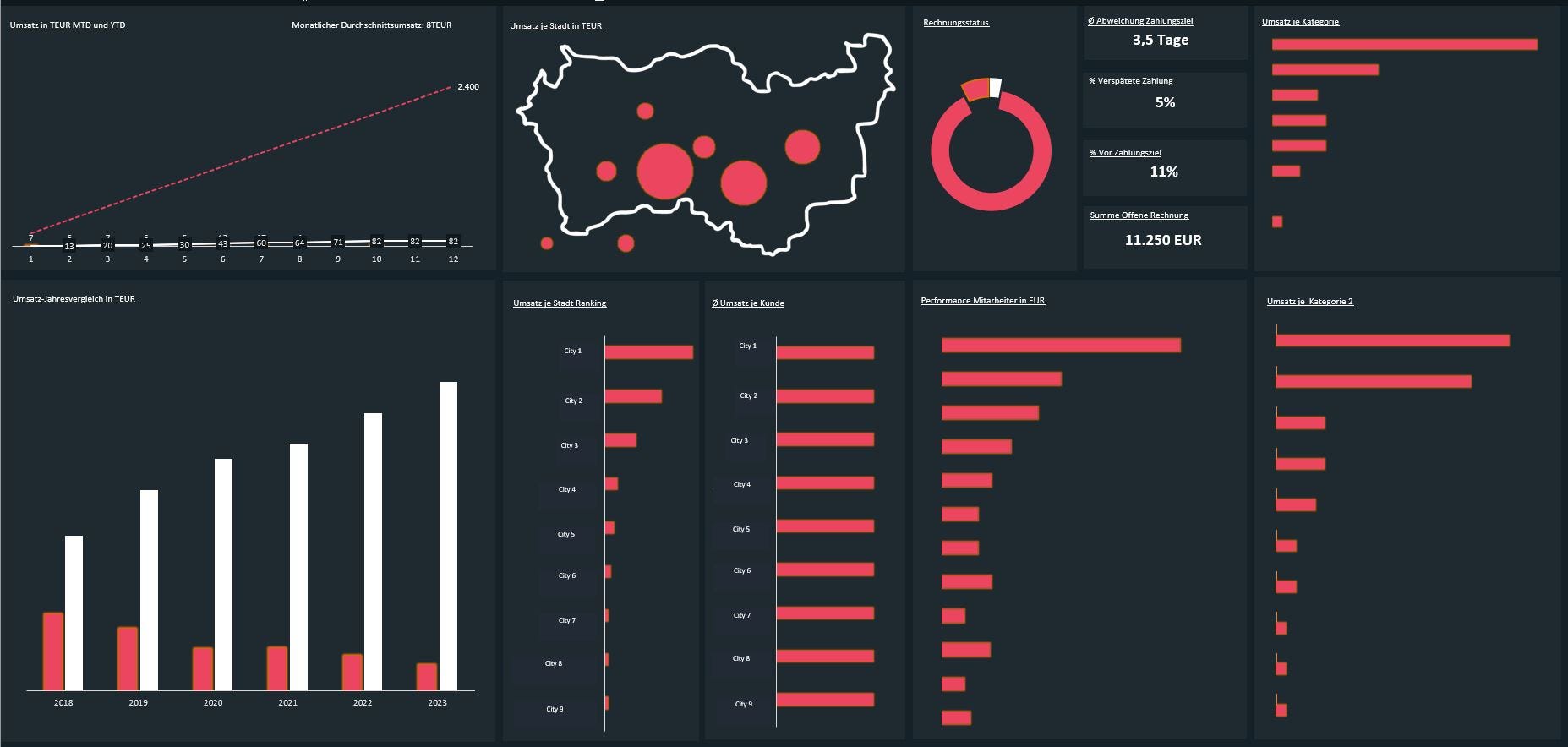 Management Dashboard CEO