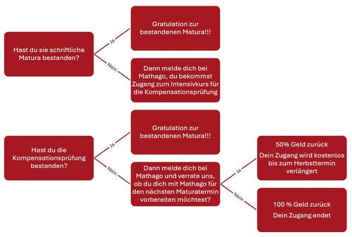Mathago Geld zurück Garantie
