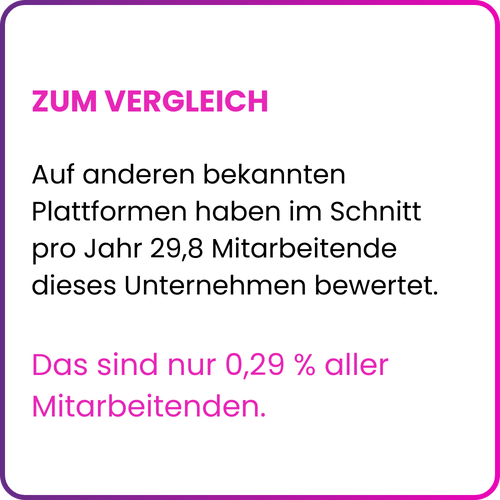 Vergleich Arbeitgeberbewertung McDonald's Österreich: Auf bekannten Bewertungsplattformen haben im Schnitt pro Jahr nur 29,8 Mitarbeitende dieses Unternehmens bewertet – das sind lediglich 0,29 % aller Mitarbeitenden. Die EX Champions Erhebung 2025 basiert auf 983 anonymen Teilnehmenden nach standardisiertem Messverfahren. McDonald's Österreich, Arbeitgeber Gastronomie, österreichweit.