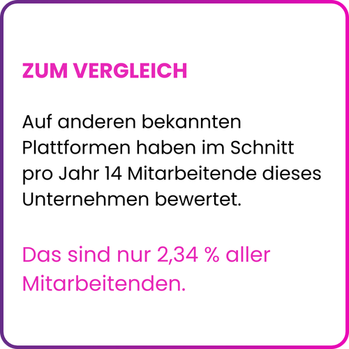 Vergleich Arbeitgeberbewertung HYPO NOE Landesbank für Niederösterreich & Wien AG: Auf bekannten Bewertungsplattformen haben im Schnitt pro Jahr nur 14 Mitarbeitende dieses Unternehmens bewertet – das sind lediglich 2,34 % aller Mitarbeitenden. Die EX Champions Erhebung 2024 basiert auf 378 anonymen Teilnehmenden nach standardisiertem Messverfahren. HYPO NOE Landesbank, Arbeitgeber St. Pölten, Bank/Finanzen, Niederösterreich.