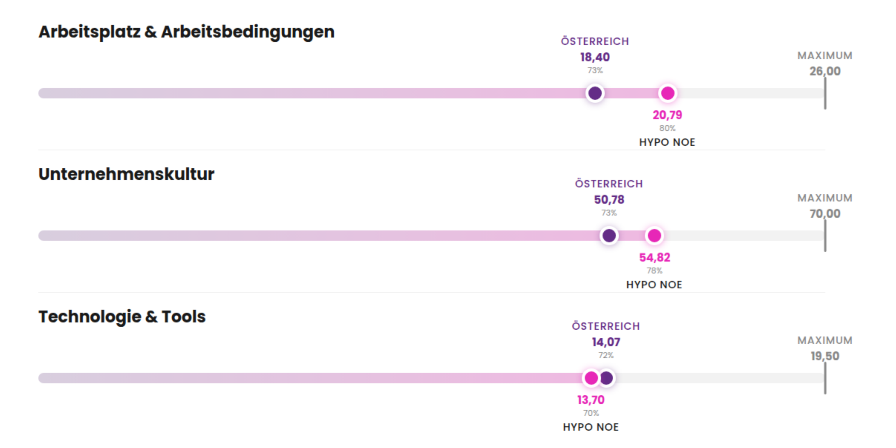 Employee Experience Benchmark HYPO NOE Landesbank für Niederösterreich & Wien AG 2024 vs. österreichischer Marktdurchschnitt: Arbeitsplatz & Arbeitsbedingungen HYPO NOE 20,79 (Österreich 18,40), Unternehmenskultur HYPO NOE 54,82 (Österreich 50,78), Technologie & Tools HYPO NOE 13,70 (Österreich 14,07). Erhebung Juni 2024, 378 Teilnehmende, Mittleres Unternehmen, Branche Bank/Finanzen, St. Pölten, Niederösterreich, Österreich.