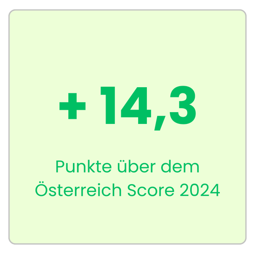Raiffeisen-Landesbank Steiermark AG liegt 14,3 Punkte über dem österreichischen Marktdurchschnitt 2024. Employee Experience Champion, attraktiver Arbeitgeber Banken/Finanzen, Graz, Steiermark, Österreich.