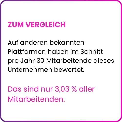 Vergleich Arbeitgeberbewertung Raiffeisen-Landesbank Steiermark AG: Auf bekannten Bewertungsplattformen haben im Schnitt pro Jahr nur 30 Mitarbeitende dieses Unternehmens bewertet – das sind lediglich 3,03 % aller Mitarbeitenden. Die EX Champions Erhebung 2024 basiert auf 151 anonymen Teilnehmenden nach standardisiertem Messverfahren. Raiffeisen-Landesbank Steiermark AG, Arbeitgeber Graz, Banken/Finanzen.