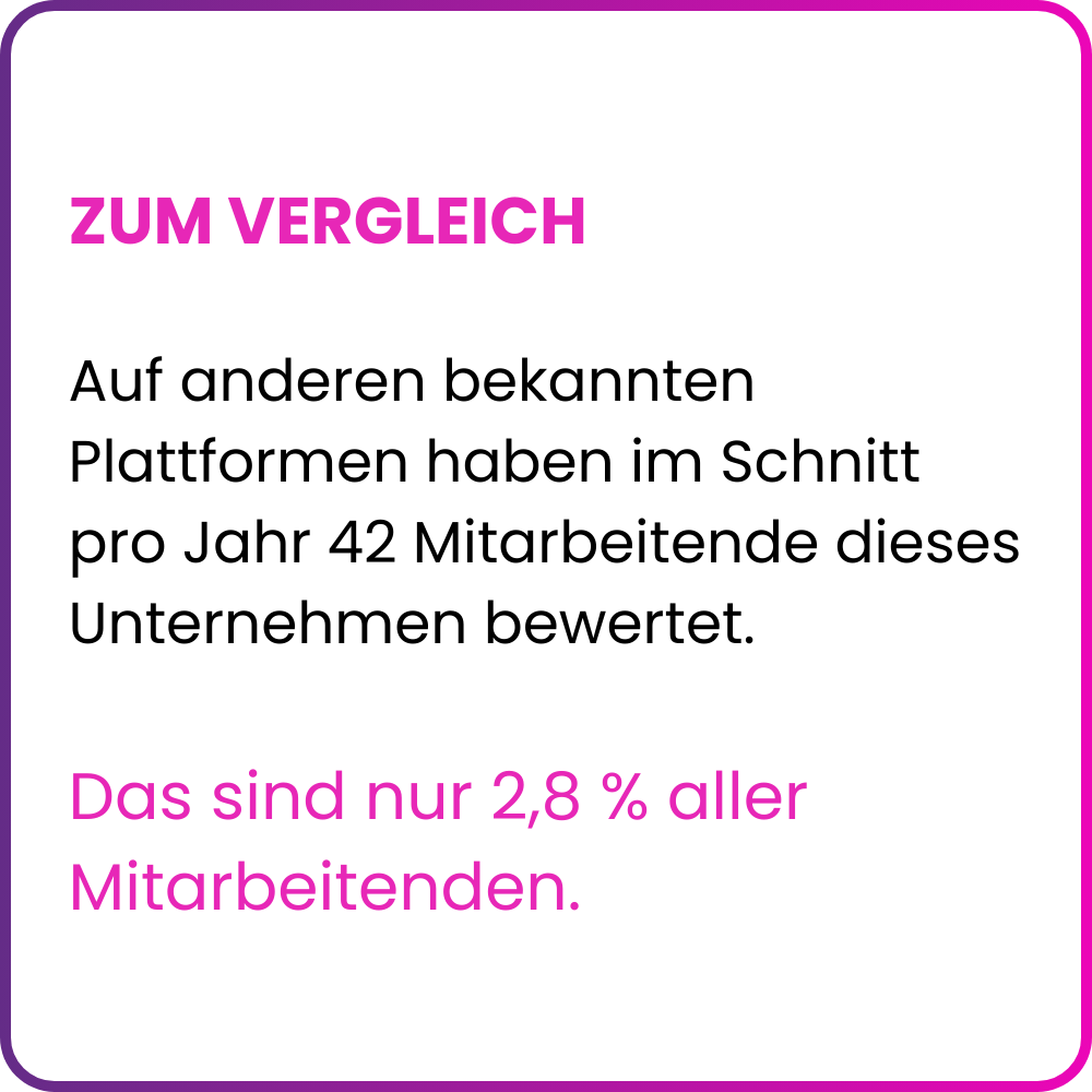 Vergleich Arbeitgeberbewertung Drei Österreich: Auf bekannten Bewertungsplattformen haben im Schnitt pro Jahr nur 42 Mitarbeitende dieses Unternehmens bewertet – das sind lediglich 2,8 % aller Mitarbeitenden. Die EX Champions Erhebung 2024 basiert auf 352 anonymen Teilnehmenden nach standardisiertem Messverfahren. Drei Österreich, Arbeitgeber Wien, Telekommunikation.