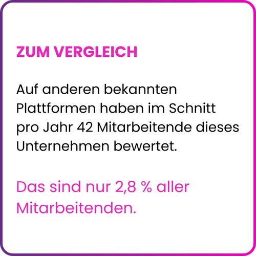 Vergleich Arbeitgeberbewertung Drei Österreich: Auf bekannten Bewertungsplattformen haben im Schnitt pro Jahr nur 42 Mitarbeitende dieses Unternehmens bewertet – das sind lediglich 2,8 % aller Mitarbeitenden. Die EX Champions Erhebung 2024 basiert auf 352 anonymen Teilnehmenden nach standardisiertem Messverfahren. Drei Österreich, Arbeitgeber Wien, Telekommunikation.
