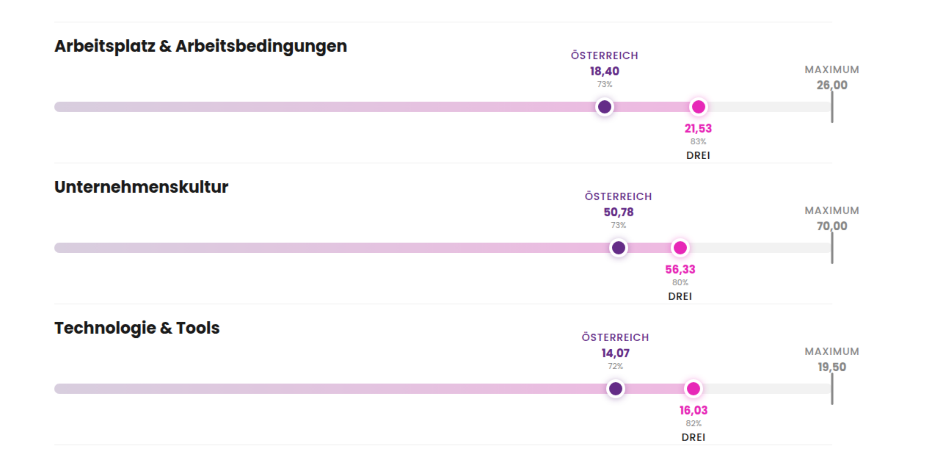 Employee Experience Benchmark Drei Österreich 2024 vs. österreichischer Marktdurchschnitt: Arbeitsplatz & Arbeitsbedingungen Drei 21,53 (Österreich 18,40), Unternehmenskultur Drei 56,33 (Österreich 50,78), Technologie & Tools Drei 16,03 (Österreich 14,07). Erhebung Juni 2024, 352 Teilnehmende, Großunternehmen, Branche Telekommunikation, Standort Wien, Österreich.