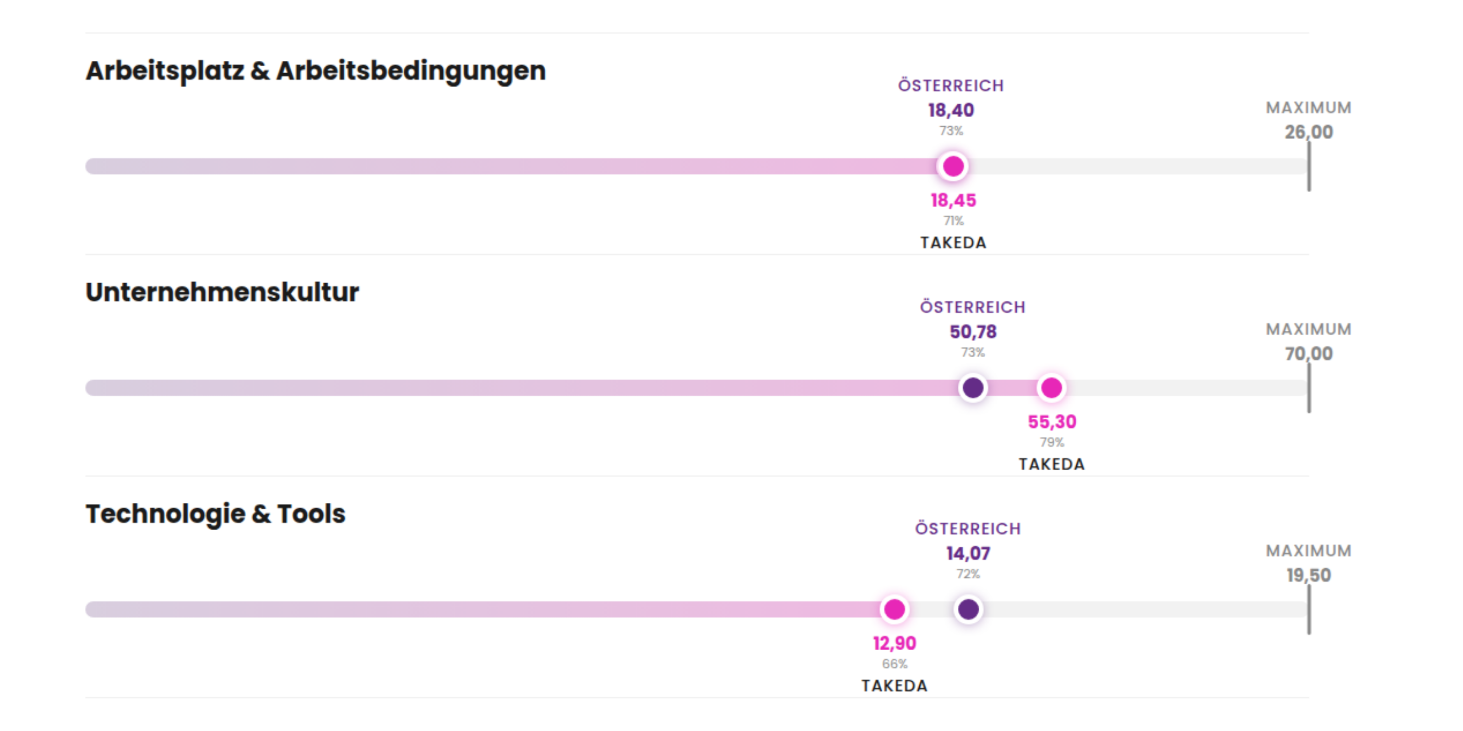 Employee Experience Benchmark Takeda Österreich 2024 vs. österreichischer Marktdurchschnitt: Arbeitsplatz & Arbeitsbedingungen Takeda 18,45 (Österreich 18,40), Unternehmenskultur Takeda 55,30 (Österreich 50,78), Technologie & Tools Takeda 12,90 (Österreich 14,07). Erhebung Juli 2024, 851 Teilnehmende, Großunternehmen, Branche Pharma, Standort Wien, Österreich.