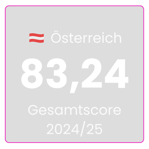 Österreichischer Marktdurchschnitt Employee Experience 2024/25: 83,24 von 115,5 Punkten. Allgemeiner Benchmark für Arbeitgeber in Österreich nach EX Champions Messverfahren.