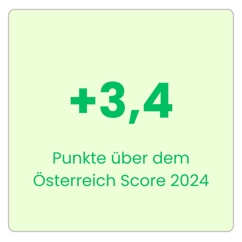 Takeda Österreich liegt 3,4 Punkte über dem österreichischen Marktdurchschnitt 2024. Employee Experience Champion, attraktiver Arbeitgeber Pharma, Wien, Österreich.