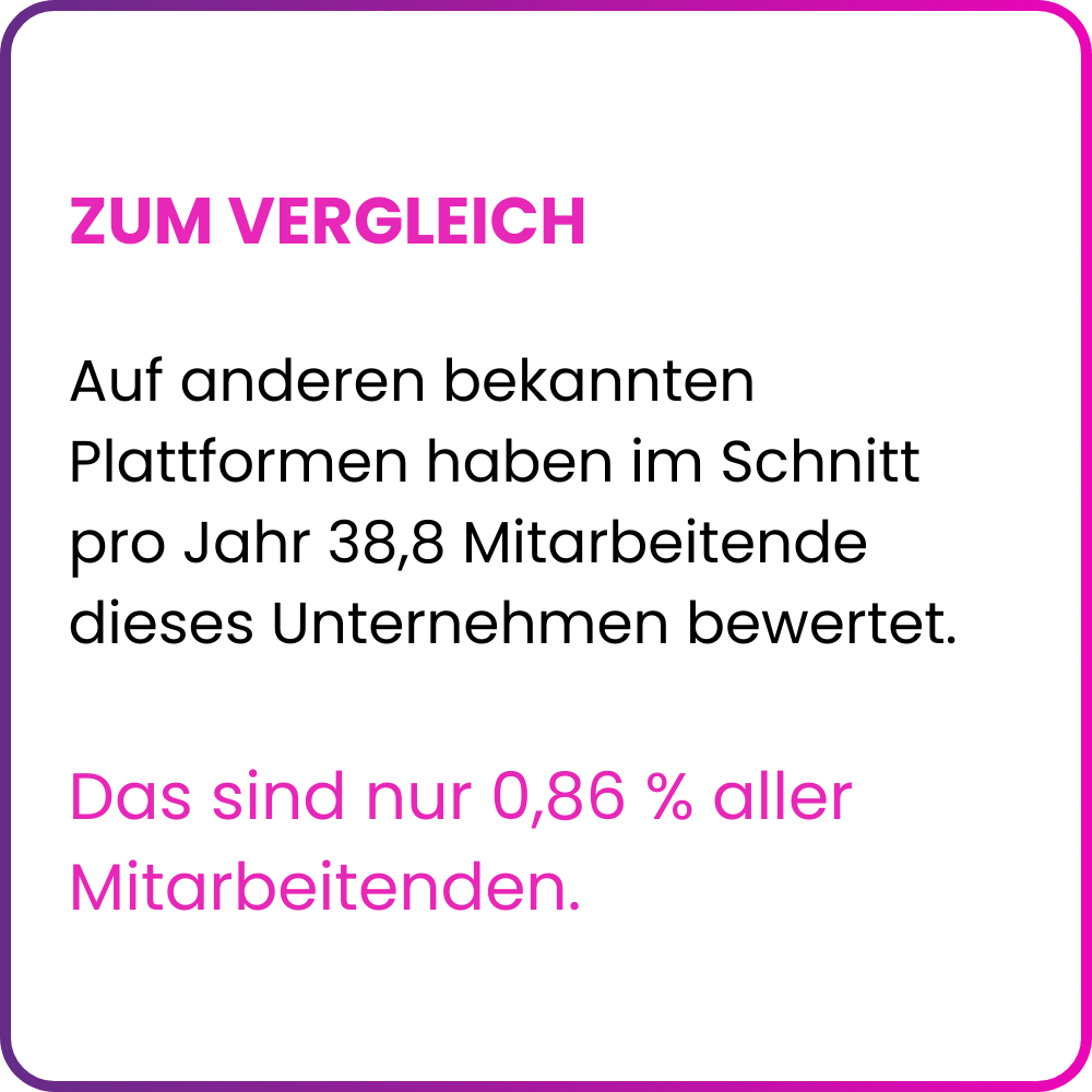 Vergleich Arbeitgeberbewertung Takeda Österreich: Auf bekannten Bewertungsplattformen haben im Schnitt pro Jahr nur 38,8 Mitarbeitende dieses Unternehmens bewertet – das sind lediglich 0,86 % aller Mitarbeitenden. Die EX Champions Erhebung 2024 basiert auf 851 anonymen Teilnehmenden nach standardisiertem Messverfahren. Takeda Österreich, Arbeitgeber Wien, Pharma.