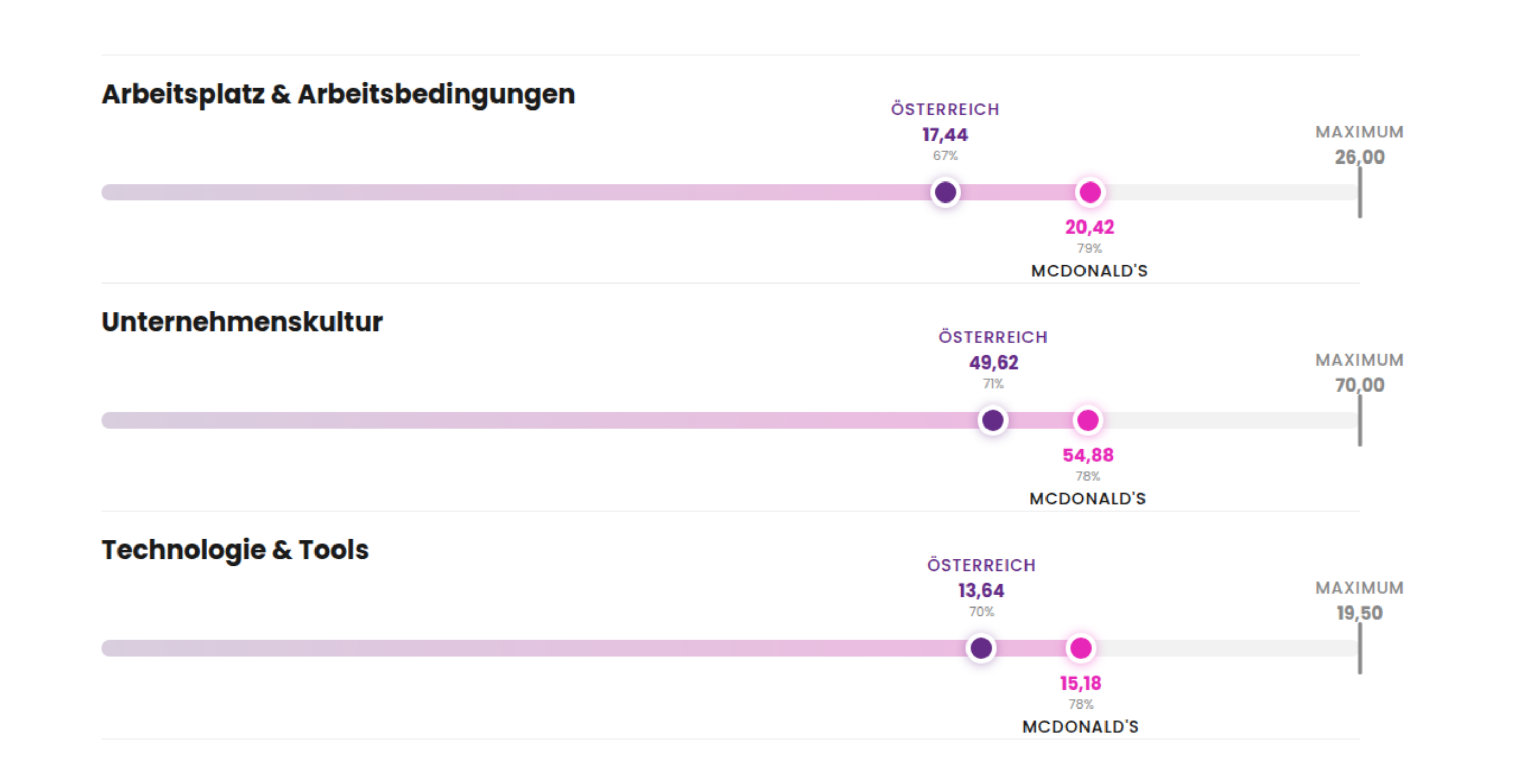 Employee Experience Benchmark McDonald's Österreich 2025 vs. österreichischer Marktdurchschnitt: Arbeitsplatz & Arbeitsbedingungen McDonald's 20,42 (Österreich 17,44), Unternehmenskultur McDonald's 54,88 (Österreich 49,62), Technologie & Tools McDonald's 15,18 (Österreich 13,64). Erhebung Oktober 2025, 983 Teilnehmende, Großunternehmen, Branche Gastronomie, österreichweit.