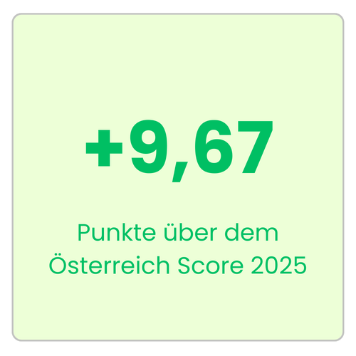 McDonald's Österreich liegt 9,67 Punkte über dem österreichischen Marktdurchschnitt 2025. Employee Experience Champion, attraktiver Arbeitgeber Gastronomie, Österreich.