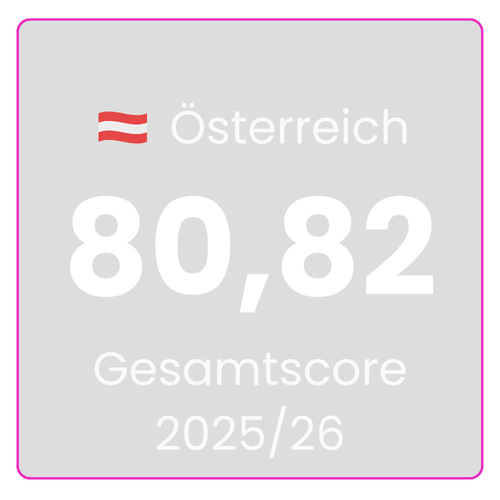 Österreichischer Marktdurchschnitt Employee Experience 2025: 80,82 von 115,5 Punkten. Allgemeiner Benchmark für Arbeitgeber in Österreich nach EX Champions Messverfahren.