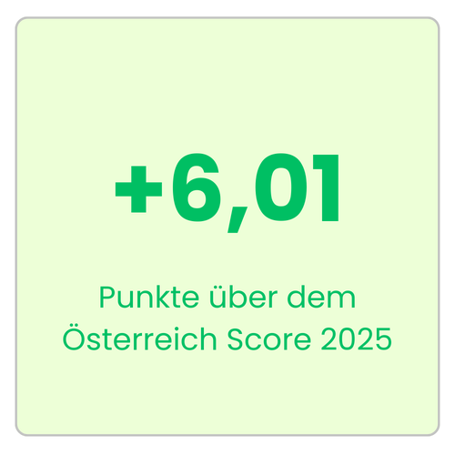 Thalia Buch & Medien GmbH liegt 6,01 Punkte über dem österreichischen Marktdurchschnitt 2025. Employee Experience Champion, attraktiver Arbeitgeber, ganz Österreich.