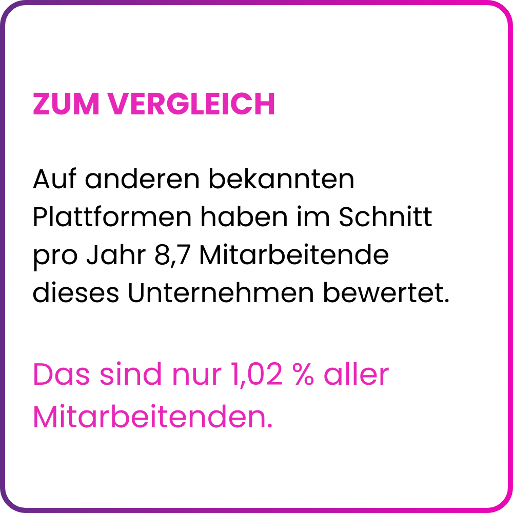 Vergleich Arbeitgeberbewertung Thalia Buch & Medien GmbH: Auf bekannten Bewertungsplattformen haben im Schnitt pro Jahr nur 8,7 Mitarbeitende dieses Unternehmens bewertet – das sind lediglich 1,02 % aller Mitarbeitenden. Die EX Champions Erhebung 2025 basiert auf 500 anonymen Teilnehmenden nach standardisiertem Messverfahren. Thalia Buch & Medien GmbH, Arbeitgeber Österreich.