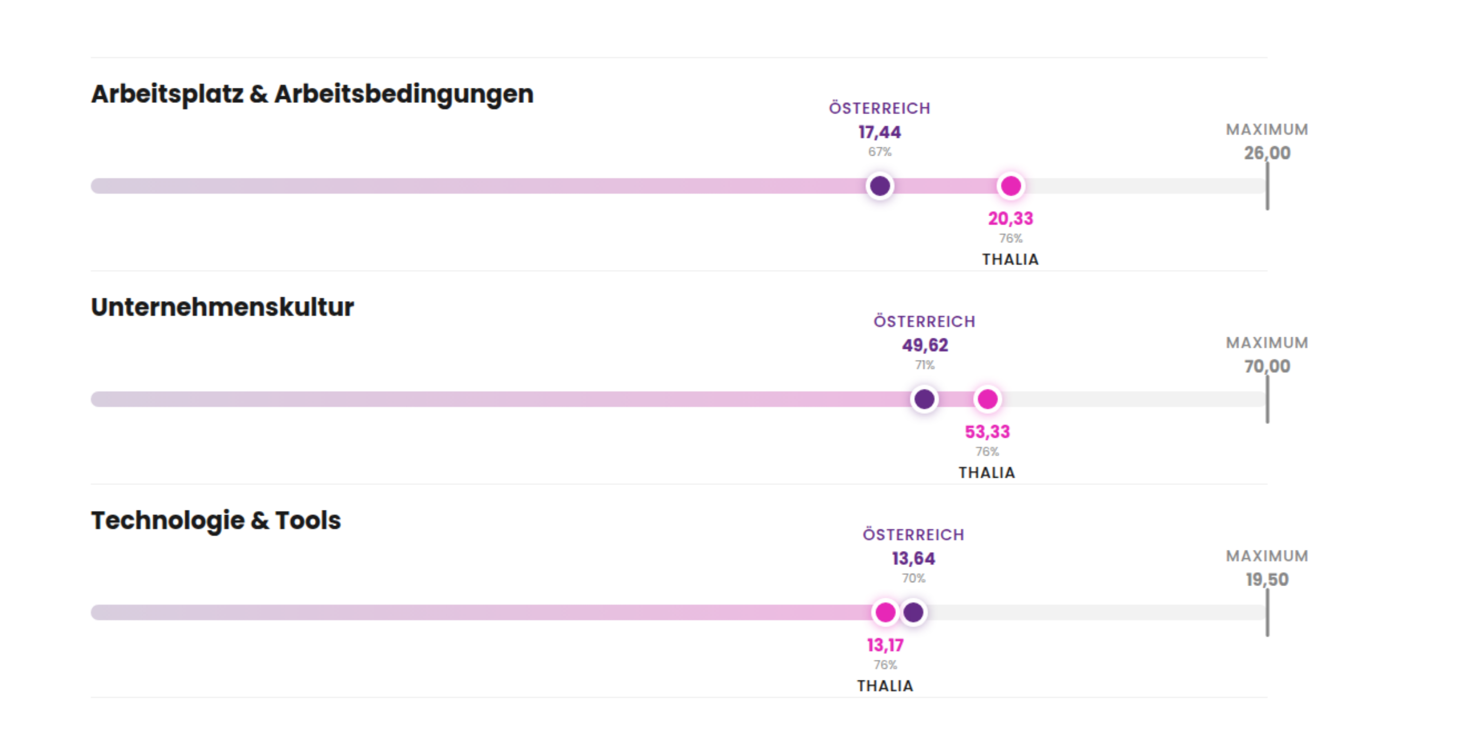 Employee Experience Benchmark Thalia Buch & Medien GmbH 2025 vs. österreichischer Marktdurchschnitt: Arbeitsplatz & Arbeitsbedingungen Thalia 20,33 (Österreich 17,44), Unternehmenskultur Thalia 53,33 (Österreich 49,62), Technologie & Tools Thalia 13,17 (Österreich 13,64). Erhebung Mai/Juni 2024, 500 Teilnehmende, Branche Handel, österreichweit.