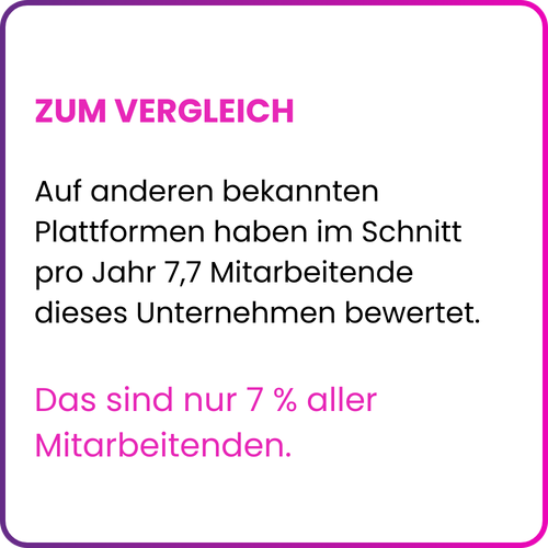 Vergleich Arbeitgeberbewertung Phoron Consulting GmbH: Auf bekannten Bewertungsplattformen haben im Schnitt pro Jahr nur 7,7 Mitarbeitende dieses Unternehmens bewertet – das sind lediglich 7 % aller Mitarbeitenden. Die EX Champions Erhebung 2025 basiert auf 58 anonymen Teilnehmenden nach standardisiertem Messverfahren. Phoron Consulting GmbH, Arbeitgeber Wien, Österreich.