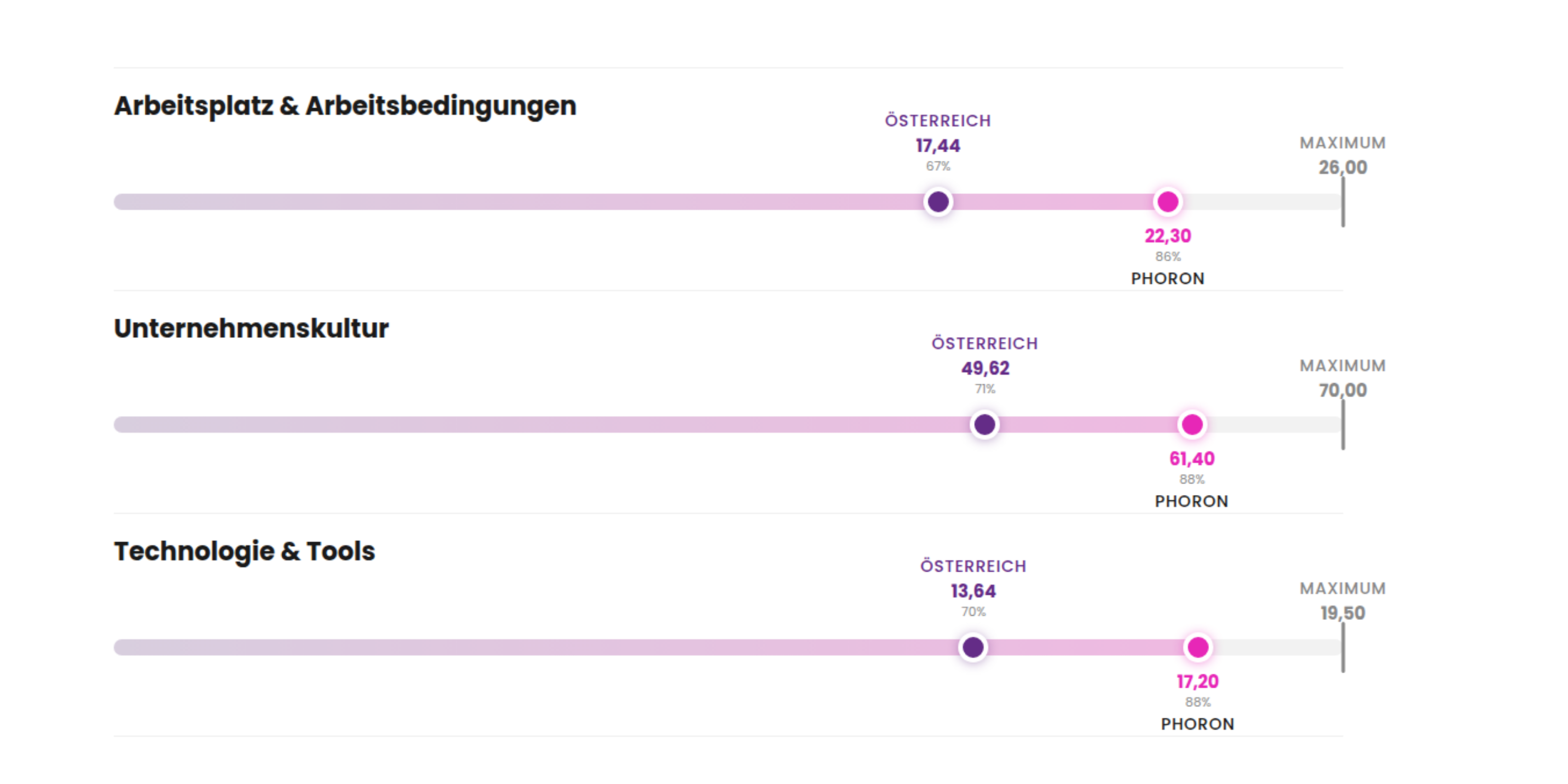 Employee Experience Benchmark Phoron Consulting GmbH 2025 vs. österreichischer Marktdurchschnitt: Arbeitsplatz & Arbeitsbedingungen Phoron 22,30 (Österreich 17,44), Unternehmenskultur Phoron 61,40 (Österreich 49,62), Technologie & Tools Phoron 17,20 (Österreich 13,64). Erhebung Oktober 2025, 58 Teilnehmende, Mittleres Unternehmen, Branche IT, Standort Wien, Österreich.