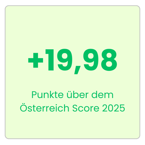 Phoron Consulting GmbH liegt 19,98 Punkte über dem österreichischen Marktdurchschnitt 2025. Employee Experience Champion Gesamtsieger, Arbeitgeber Wien, Österreich.