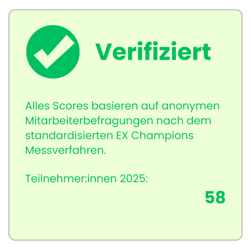 Phoron Consulting GmbH – verifizierter Employee Experience Champion 2025. 58 Teilnehmer:innen, Teilnahmequote 52,72 %, anonyme Mitarbeiterbefragung nach standardisiertem EX Champions Messverfahren, Wien, Österreich.