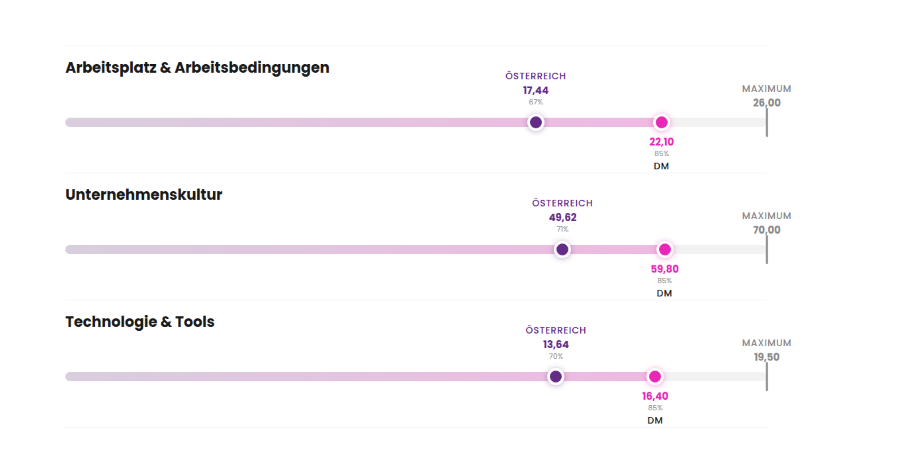 Employee Experience Benchmark dm drogerie markt Österreich 2025 vs. österreichischer Marktdurchschnitt: Arbeitsplatz & Arbeitsbedingungen dm 22,10 (Österreich 17,44), Unternehmenskultur dm 59,80 (Österreich 49,62), Technologie & Tools dm 16,40 (Österreich 13,64). Erhebung Juni 2025, 2.209 Teilnehmende, Großunternehmen, Branche Handel, Standort Salzburg, Österreich.