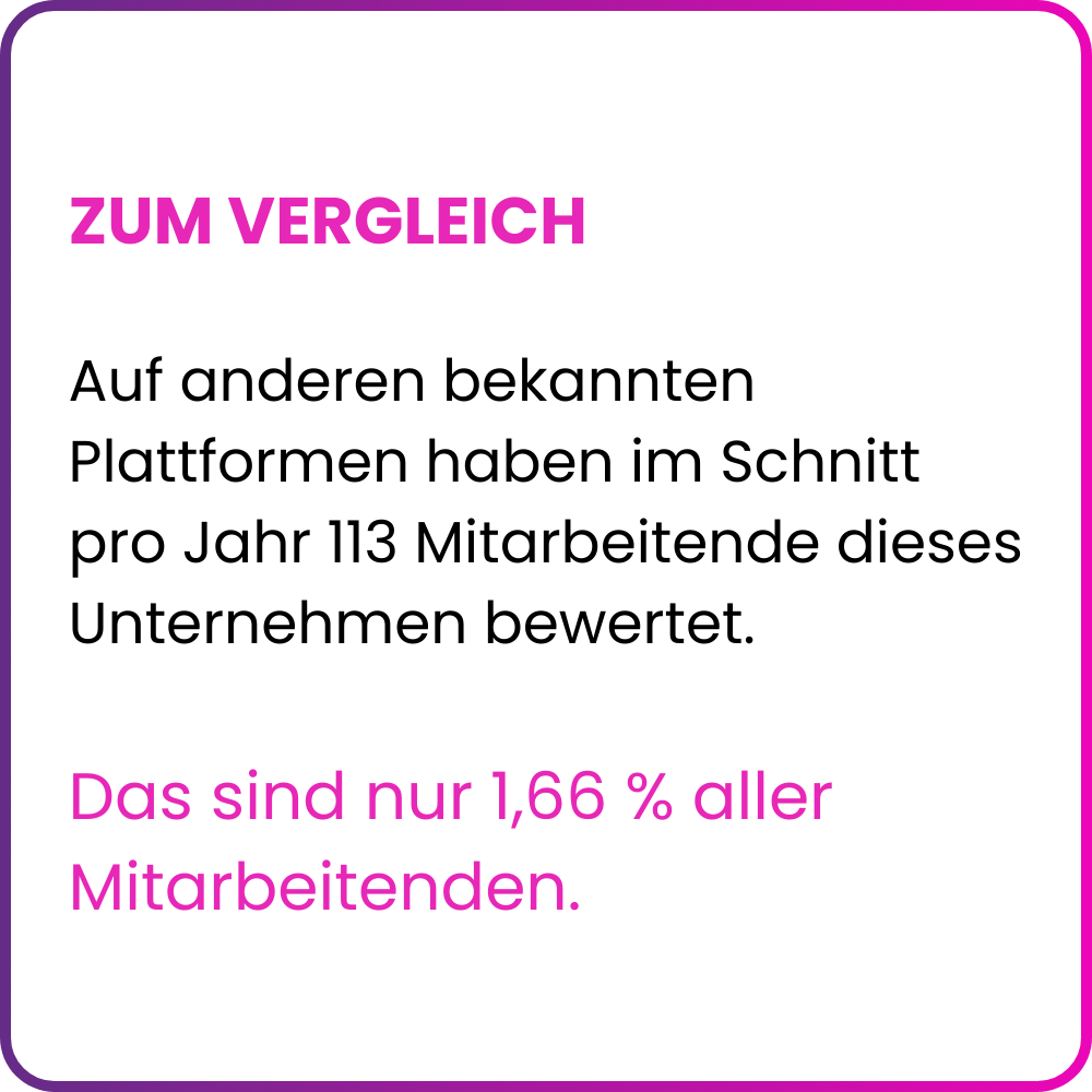 Vergleich Arbeitgeberbewertung dm drogerie markt Österreich: Auf bekannten Bewertungsplattformen haben im Schnitt pro Jahr nur 113 Mitarbeitende dieses Unternehmens bewertet – das sind lediglich 1,66 % aller Mitarbeitenden. Die EX Champions Erhebung 2025 basiert auf 2.209 anonymen Teilnehmenden nach standardisiertem Messverfahren. dm drogerie markt, Arbeitgeber Salzburg, Österreich.