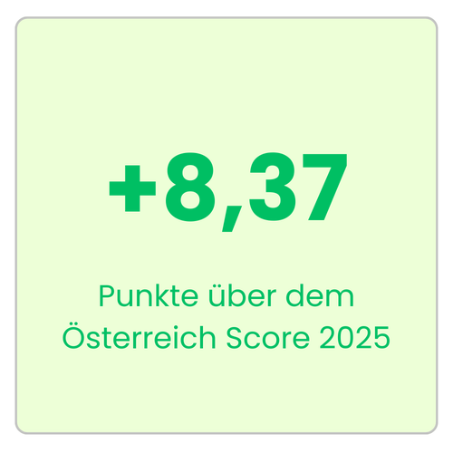Fritz Holter GmbH liegt 8,37 Punkte über dem österreichischen Marktdurchschnitt 2025. Employee Experience Champion, Arbeitgeber Österreich, Wels.