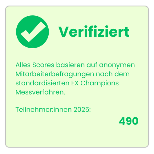 Fritz Holter GmbH – verifizierter Employee Experience Champion 2025. 490 Teilnehmer:innen, Teilnahmequote 54,4 %, anonyme Mitarbeiterbefragung nach standardisiertem EX Champions Messverfahren, Österreich.