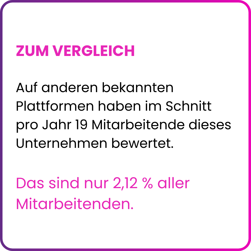 Vergleich Arbeitgeberbewertung Fritz Holter GmbH: Auf bekannten Bewertungsplattformen haben im Schnitt pro Jahr nur 19 Mitarbeitende dieses Unternehmens bewertet – das sind lediglich 2,12 % aller Mitarbeitenden. Die EX Champions Erhebung 2025 basiert auf 490 anonymen Teilnehmenden nach standardisiertem Messverfahren. Fritz Holter GmbH, Arbeitgeber Wels, Österreich.