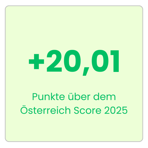Storyblok liegt 20,01 Punkte über dem österreichischen Marktdurchschnitt 2024. Employee Experience Champion, herausragender Arbeitgeber IT, Wien, Österreich.