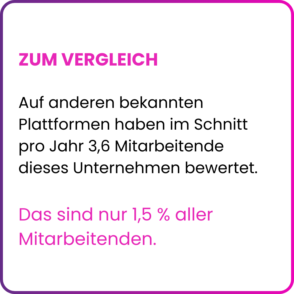 Vergleich Arbeitgeberbewertung Storyblok: Auf bekannten Bewertungsplattformen haben im Schnitt pro Jahr nur 3,6 Mitarbeitende dieses Unternehmens bewertet – das sind lediglich 1,5 % aller Mitarbeitenden. Die EX Champions Erhebung 2024 basiert auf 98 anonymen Teilnehmenden nach standardisiertem Messverfahren. Storyblok, Arbeitgeber Wien, IT, Österreich.