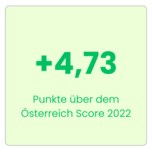 Hammerer Aluminium liegt 4,73 Punkte über dem österreichischen Marktdurchschnitt 2022. Employee Experience Champion, Arbeitgeber Österreich, Ranshofen.