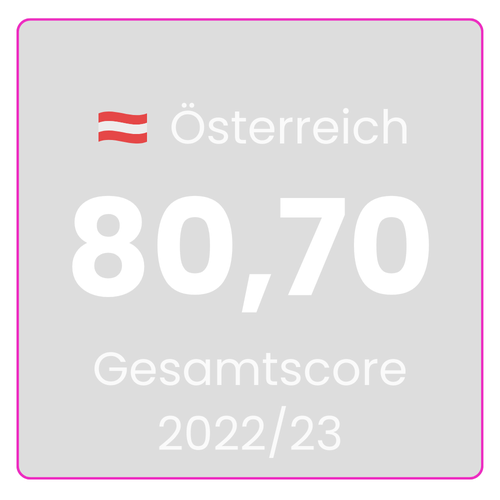 Österreichischer Marktdurchschnitt Employee Experience 2022: 80,70 von 115,5 Punkten. Allgemeiner Benchmark für Arbeitgeber in Österreich nach EX Champions Messverfahren.