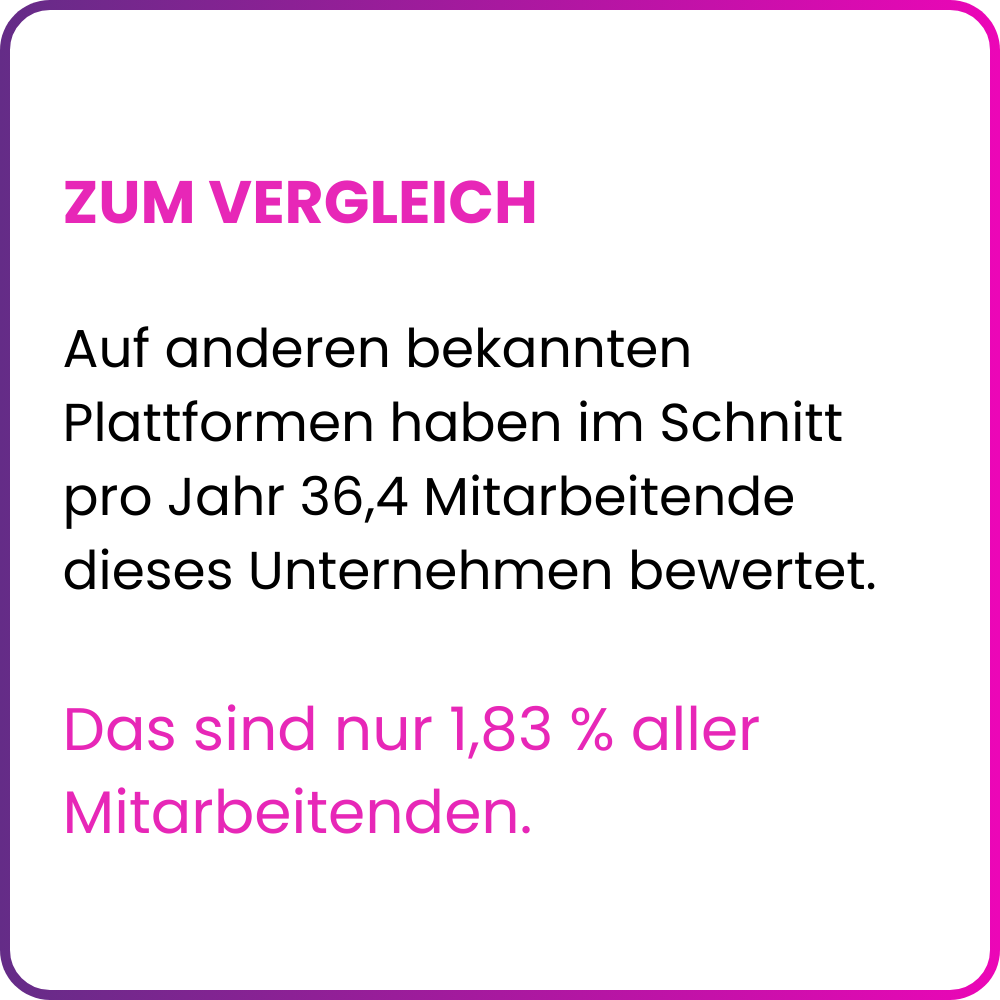 Zum Vergleich: Auf anderen bekannten Bewertungsplattformen haben im Schnitt nur 36 Mitarbeitende pro Jahr das Unternehmen Hammerer Aluminium bewertet – das sind lediglich 1,83 % aller Mitarbeitenden. Die EX Champions Erhebung 2022 basiert auf 389 anonymen Teilnehmenden nach standardisiertem Messverfahren. Hammerer Aluminium Industries GmbH, Ranshofen, Österreich.