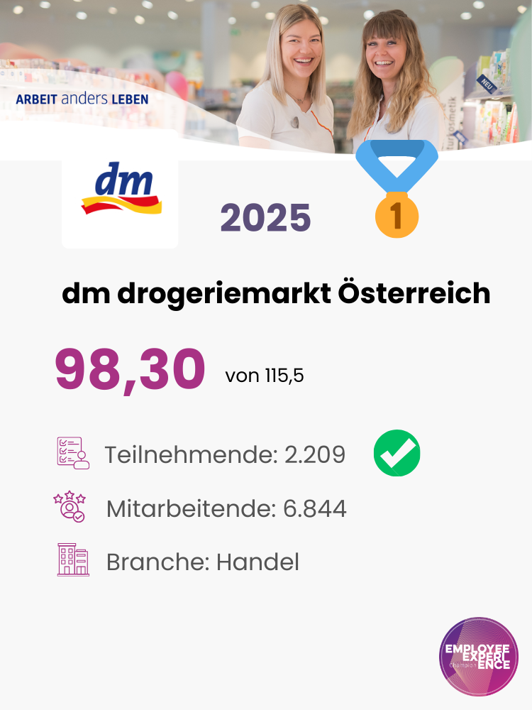 Wall of Fame 2025 Platz 1: dm drogeriemarkt Österreich – Employee Experience Champion 2025. Gesamtscore 98,30 von 115,5 Punkten. 2.209 verifizierte Teilnehmende, 6.844 Mitarbeitende, Branche Handel, Österreich. Bester Arbeitgeber Österreich 2025 nach EX Champions Messmethode.