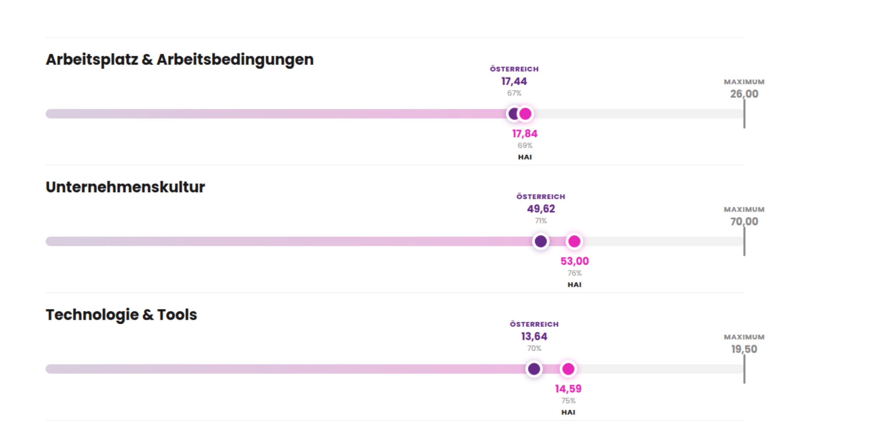 Employee Experience Benchmark Hammerer Aluminium Industries GmbH 2022 vs. österreichischer Marktdurchschnitt: Arbeitsplatz & Arbeitsbedingungen HAI 17,84 (Österreich 17,44), Unternehmenskultur HAI 53,00 (Österreich 49,62), Technologie & Tools HAI 14,59 (Österreich 13,64). Erhebung Juli 2022, 389 Teilnehmende, Großunternehmen, Branche Industrie, Standort Ranshofen, Österreich.
