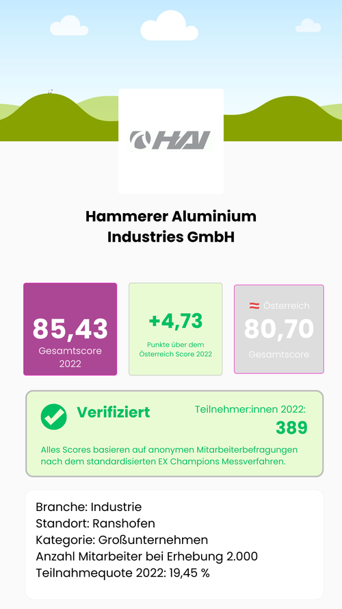 Wie gut ist Hammerer Aluminium Industries GmbH als Arbeitgeber in Österreich? Gesamtscore 2022: 85,43 von 115,5 möglichen Punkten – 4,73 Punkte über dem österreichischen Marktdurchschnitt von 80,70. Verifiziert: 389 Teilnehmer:innen, Teilnahmequote 19,45 %, Großunternehmen, Branche Industrie, Standort Ranshofen. Alle Scores basieren auf anonymen Mitarbeiterbefragungen nach dem standardisierten EX Champions Messverfahren, Österreich.
