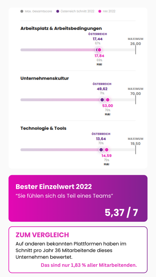 Employee Experience Benchmark Fritz Holter GmbH 2025 vs. österreichischer Marktdurchschnitt: Arbeitsplatz & Arbeitsbedingungen Holter 20,70 (Österreich 17,44), Unternehmenskultur Holter 54,70 (Österreich 49,62), Technologie & Tools Holter 14,20 (Österreich 13,64). Bester Einzelwert 2025: "Sie fühlen sich als Teil eines Teams" – 6,00 von 7 Punkten. Zum Vergleich: Auf anderen Plattformen haben im Schnitt nur 19 Mitarbeitende pro Jahr bewertet – das sind 2,12 % aller Mitarbeitenden. Fritz Holter GmbH, ausgezeichneter Employee Experience Champion, Wels, Österreich.