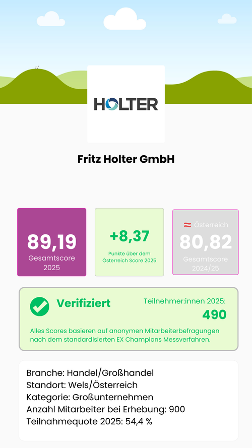 Wie gut ist Fritz Holter GmbH als Arbeitgeber in Österreich? Gesamtscore 2025: 89,19 von 115,5 möglichen Punkten – 8,37 Punkte über dem österreichischen Marktdurchschnitt von 80,82. Verifiziert: 490 Teilnehmer:innen, Teilnahmequote 54,4 %, 900 Mitarbeitende bei Erhebung, Großunternehmen, Branche Handel/Großhandel, Standort Wels, Österreich. Alle Scores basieren auf anonymen Mitarbeiterbefragungen nach dem standardisierten EX Champions Messverfahren.