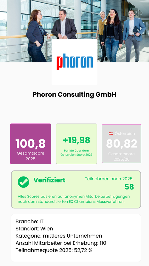 Wie gut ist Phoron Consulting GmbH als Arbeitgeber in Österreich? Gesamtscore 2025: 100,8 von 115,5 möglichen Punkten – 19,98 Punkte über dem österreichischen Marktdurchschnitt von 80,82. Verifiziert: 58 Teilnehmer:innen, Teilnahmequote 52,72 %, mittleres Unternehmen, Branche IT, Standort Wien. Alle Scores basieren auf anonymen Mitarbeiterbefragungen nach dem standardisierten EX Champions Messverfahren, Österreich.