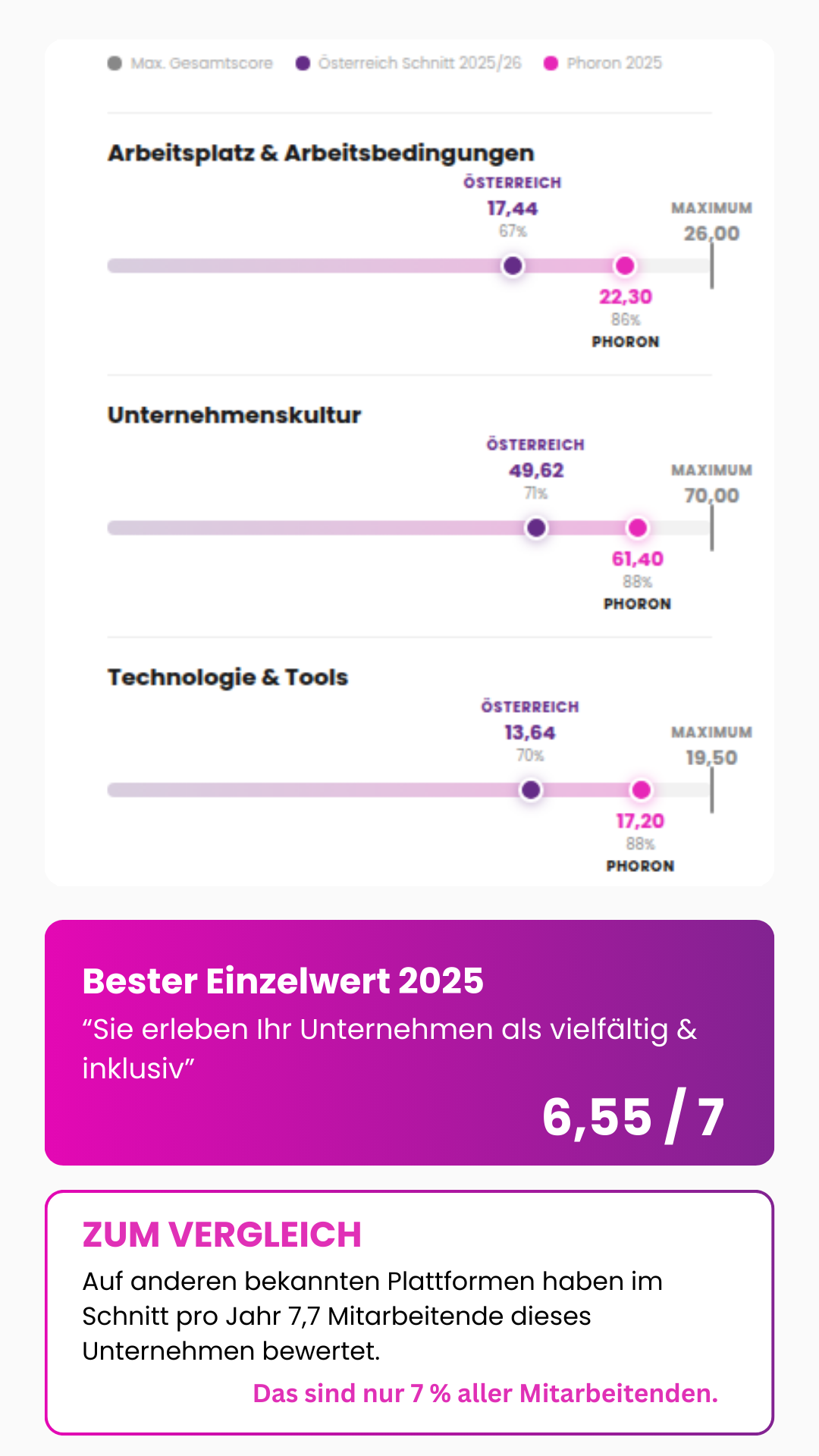Employee Experience Benchmark Phoron Consulting GmbH 2025 vs. österreichischer Marktdurchschnitt: Arbeitsplatz & Arbeitsbedingungen Phoron 22,30 (Österreich 17,44), Unternehmenskultur Phoron 61,40 (Österreich 49,62), Technologie & Tools Phoron 17,20 (Österreich 13,64). Bester Einzelwert 2025: "Sie erleben Ihr Unternehmen als vielfältig & inklusiv" – 6,55 von 7 Punkten. Zum Vergleich: Auf anderen Plattformen haben im Schnitt nur 7,7 Mitarbeitende pro Jahr bewertet – das sind 7 % aller Mitarbeitenden. Phoron Consulting GmbH, ausgezeichneter Employee Experience Champion, Wien, Österreich.