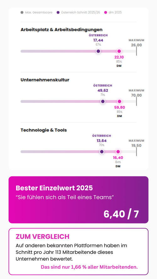 Employee Experience Benchmark dm drogeriemarkt Österreich 2025 vs. österreichischer Marktdurchschnitt: Arbeitsplatz & Arbeitsbedingungen dm 22,10 (Österreich 17,44), Unternehmenskultur dm 59,80 (Österreich 49,62), Technologie & Tools dm 16,40 (Österreich 13,64). Bester Einzelwert 2025: "Sie fühlen sich als Teil eines Teams" – 6,40 von 7 Punkten. Zum Vergleich: Auf anderen Plattformen haben im Schnitt nur 113 Mitarbeitende pro Jahr bewertet – das sind 1,66 % aller Mitarbeitenden. dm drogeriemarkt, ausgezeichneter Employee Experience Champion, Salzburg, Österreich.