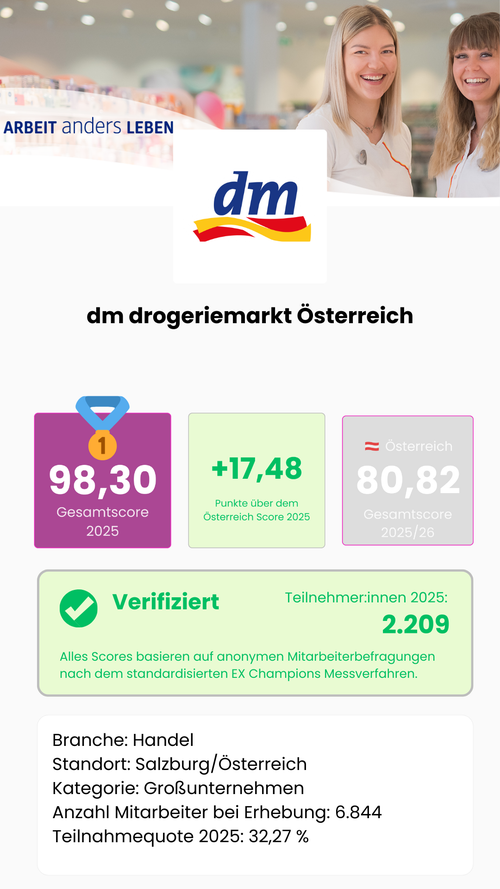 Wie gut ist dm drogeriemarkt Österreich als Arbeitgeber? Gesamtscore 2025: 98,30 von 115,5 möglichen Punkten – 17,48 Punkte über dem österreichischen Marktdurchschnitt von 80,82. Platz 1 unter Österreichs Großunternehmen. Verifiziert: 2.209 Teilnehmer:innen, Teilnahmequote 32,27 %, Großunternehmen, Branche Handel, Standort Salzburg. Alle Scores basieren auf anonymen Mitarbeiterbefragungen nach dem standardisierten EX Champions Messverfahren, Österreich.