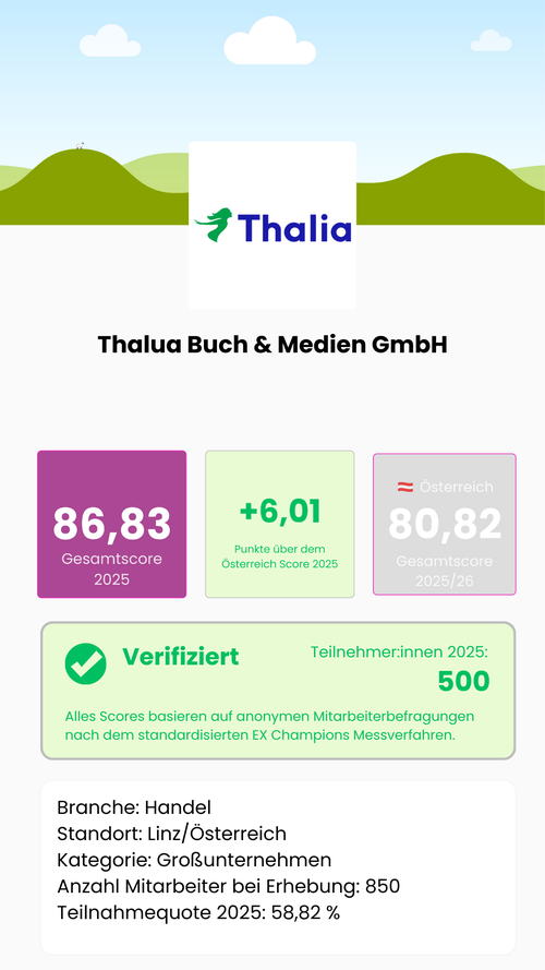 Wie gut ist Thalia Buch & Medien GmbH als Arbeitgeber in Österreich? Gesamtscore 2025: 86,83 von 115,5 möglichen Punkten – 6,01 Punkte über dem österreichischen Marktdurchschnitt von 80,82. Verifiziert: 500 Teilnehmer:innen, Teilnahmequote 58,82 %, Großunternehmen, Branche Handel, Standort Linz. Alle Scores basieren auf anonymen Mitarbeiterbefragungen nach dem standardisierten EX Champions Messverfahren, Österreich.