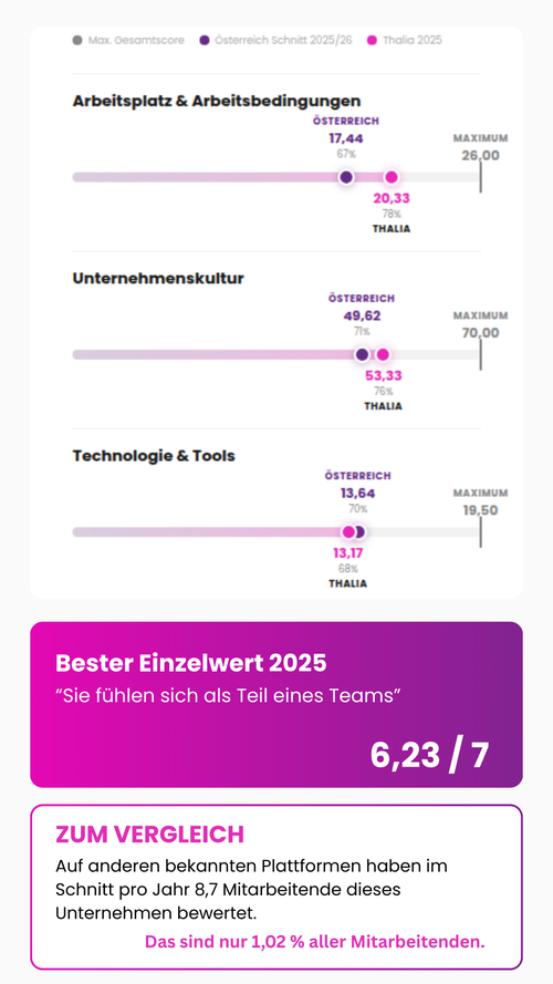Employee Experience Benchmark Thalia Buch & Medien GmbH 2025 vs. österreichischer Marktdurchschnitt: Arbeitsplatz & Arbeitsbedingungen Thalia 20,33 (Österreich 17,44), Unternehmenskultur Thalia 53,33 (Österreich 49,62), Technologie & Tools Thalia 13,17 (Österreich 13,64). Bester Einzelwert 2025: "Sie fühlen sich als Teil eines Teams" – 6,23 von 7 Punkten. Zum Vergleich: Auf anderen Plattformen haben im Schnitt nur 8,7 Mitarbeitende pro Jahr bewertet – das sind 1,02 % aller Mitarbeitenden. Thalia Buch & Medien GmbH, ausgezeichneter Employee Experience Champion, Linz, Österreich.