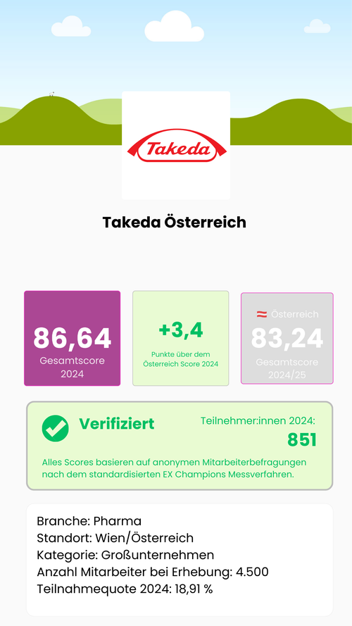 Wie gut ist Takeda Österreich als Arbeitgeber? Gesamtscore 2024: 86,64 von 115,5 möglichen Punkten – 3,4 Punkte über dem österreichischen Marktdurchschnitt von 83,24. Verifiziert: 851 Teilnehmer:innen, Teilnahmequote 18,91 %, Großunternehmen, Branche Pharma, Standort Wien. Alle Scores basieren auf anonymen Mitarbeiterbefragungen nach dem standardisierten EX Champions Messverfahren, Österreich.