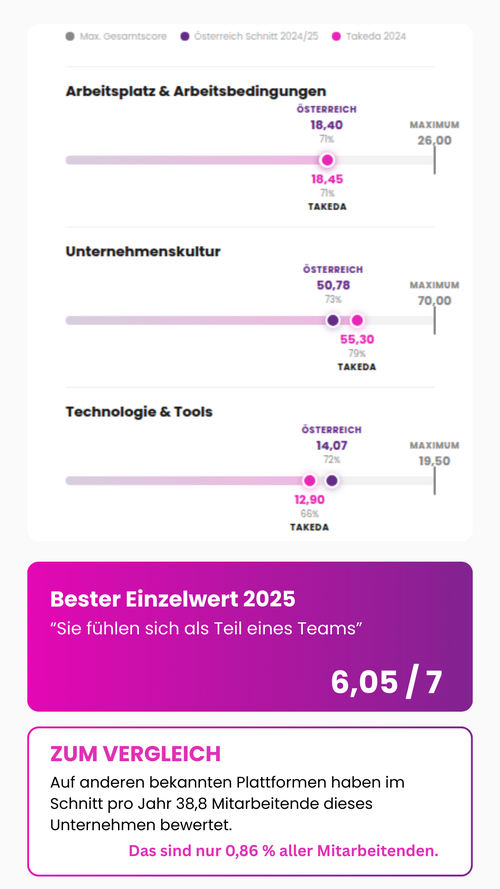 Employee Experience Benchmark Takeda Österreich 2024 vs. österreichischer Marktdurchschnitt: Arbeitsplatz & Arbeitsbedingungen Takeda 18,45 (Österreich 18,40), Unternehmenskultur Takeda 55,30 (Österreich 50,78), Technologie & Tools Takeda 12,90 (Österreich 14,07). Bester Einzelwert 2024: "Sie fühlen sich als Teil eines Teams" – 6,05 von 7 Punkten. Zum Vergleich: Auf anderen Plattformen haben im Schnitt nur 38,8 Mitarbeitende pro Jahr bewertet – das sind 0,86 % aller Mitarbeitenden. Takeda Österreich, ausgezeichneter Employee Experience Champion, Wien, Österreich.