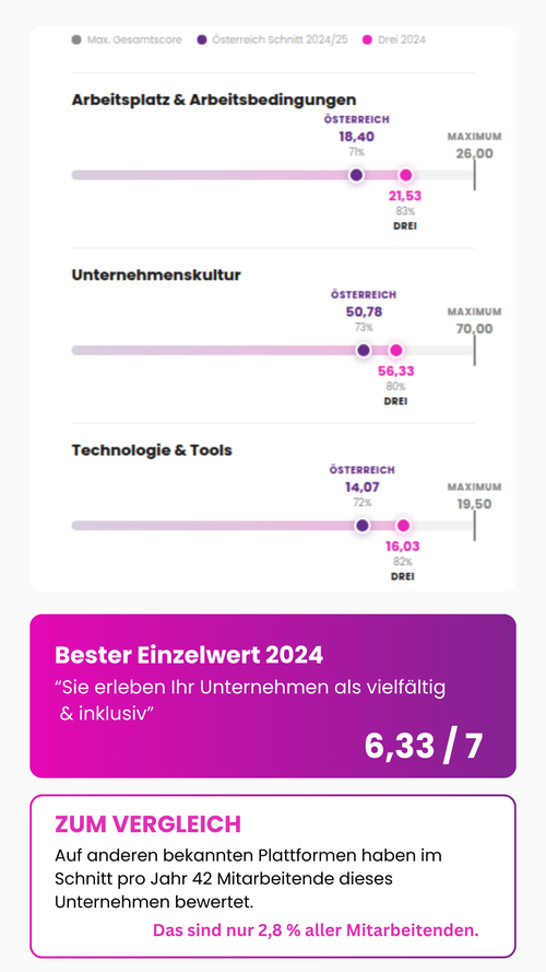 Employee Experience Benchmark Drei Österreich 2024 vs. österreichischer Marktdurchschnitt: Arbeitsplatz & Arbeitsbedingungen Drei 21,53 (Österreich 18,40), Unternehmenskultur Drei 56,33 (Österreich 50,78), Technologie & Tools Drei 16,03 (Österreich 14,07). Bester Einzelwert 2024: "Sie erleben Ihr Unternehmen als vielfältig & inklusiv" – 6,33 von 7 Punkten. Zum Vergleich: Auf anderen Plattformen haben im Schnitt nur 42 Mitarbeitende pro Jahr bewertet – das sind 2,8 % aller Mitarbeitenden. Drei Österreich, ausgezeichneter Employee Experience Champion, Wien, Österreich.