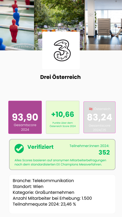 Wie gut ist Drei Österreich als Arbeitgeber? Gesamtscore 2024: 93,90 von 115,5 möglichen Punkten – 10,66 Punkte über dem österreichischen Marktdurchschnitt von 83,24. Verifiziert: 352 Teilnehmer:innen, Teilnahmequote 23,46 %, Großunternehmen, Branche Telekommunikation, Standort Wien. Alle Scores basieren auf anonymen Mitarbeiterbefragungen nach dem standardisierten EX Champions Messverfahren, Österreich.